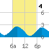 Orient tide chart for Saturday, March 4, 2023