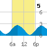 Orient tide chart for Sunday, March 5, 2023