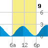 Orient tide chart for Thursday, March 9, 2023