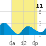 Orient tide chart for Tuesday, April 11, 2023