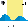 Orient tide chart for Thursday, April 13, 2023