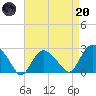 Orient tide chart for Thursday, April 20, 2023