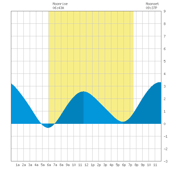Orient tide chart for Friday, April 21, 2023