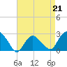 Orient tide chart for Friday, April 21, 2023