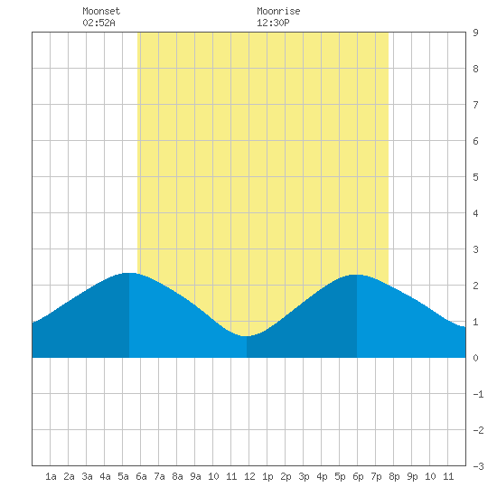 Orient tide chart for Friday, April 28, 2023