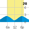 Orient tide chart for Friday, April 28, 2023