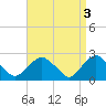 Orient tide chart for Monday, April 3, 2023