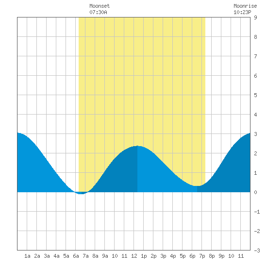 Orient tide chart for Saturday, April 8, 2023