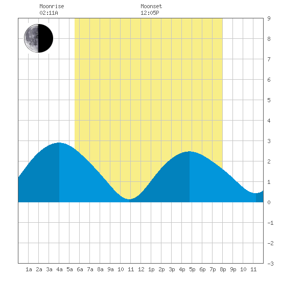 Orient tide chart for Friday, May 12, 2023