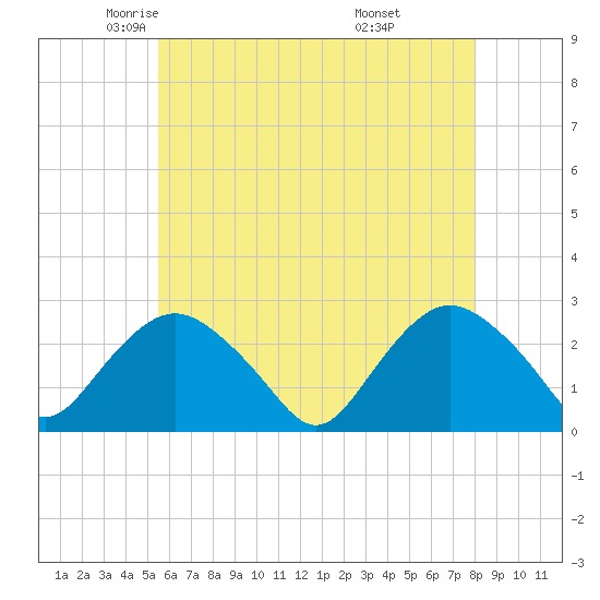 Orient tide chart for Sunday, May 14, 2023