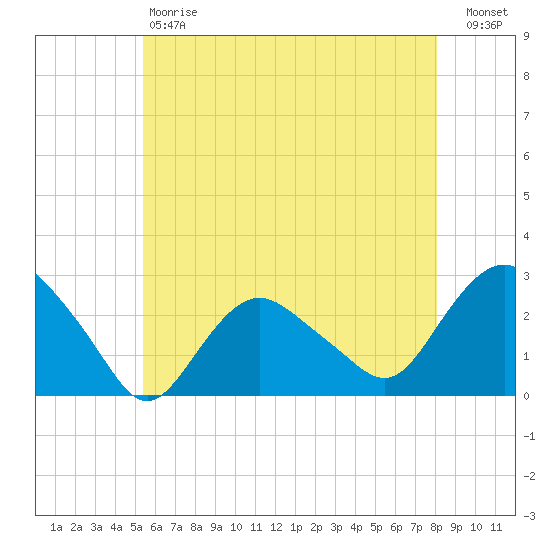 Orient tide chart for Saturday, May 20, 2023