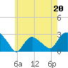 Orient tide chart for Saturday, May 20, 2023