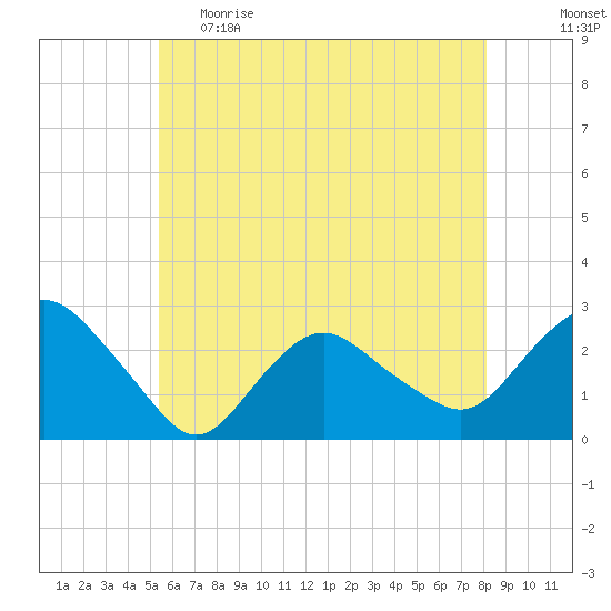 Orient tide chart for Monday, May 22, 2023