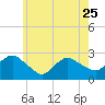 Orient tide chart for Thursday, May 25, 2023