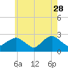 Orient tide chart for Sunday, May 28, 2023