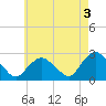 Orient tide chart for Wednesday, May 3, 2023