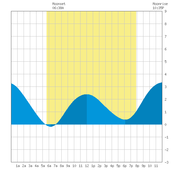 Orient tide chart for Sunday, May 7, 2023