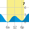Orient tide chart for Sunday, May 7, 2023