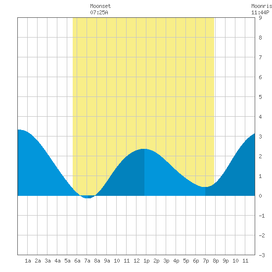 Orient tide chart for Monday, May 8, 2023