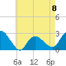 Orient tide chart for Monday, May 8, 2023