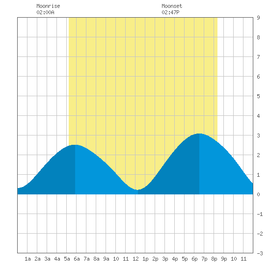 Orient tide chart for Monday, June 12, 2023