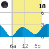 Orient tide chart for Sunday, June 18, 2023