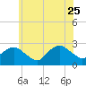 Orient tide chart for Sunday, June 25, 2023