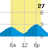 Orient tide chart for Tuesday, June 27, 2023