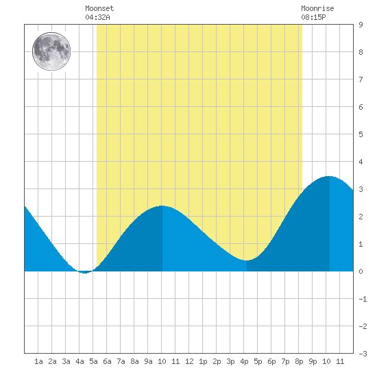 Orient tide chart for Saturday, June 3, 2023