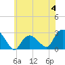 Orient tide chart for Sunday, June 4, 2023