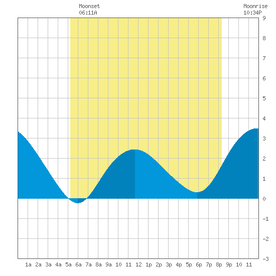 Orient tide chart for Monday, June 5, 2023