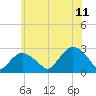 Orient tide chart for Tuesday, July 11, 2023