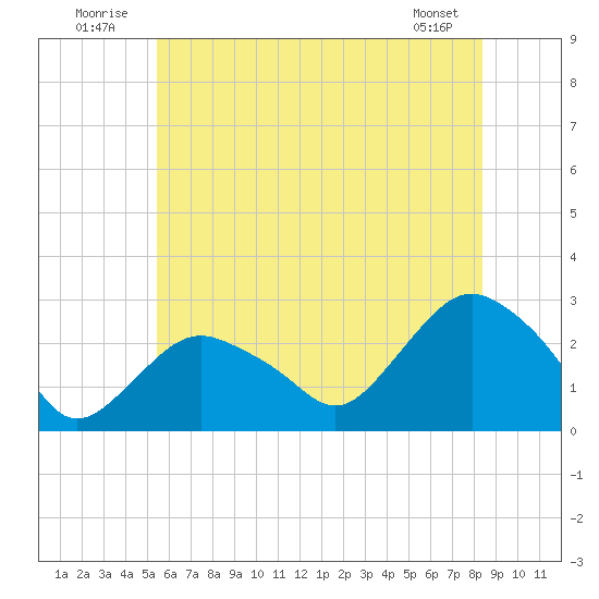 Orient tide chart for Thursday, July 13, 2023