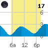 Orient tide chart for Monday, July 17, 2023