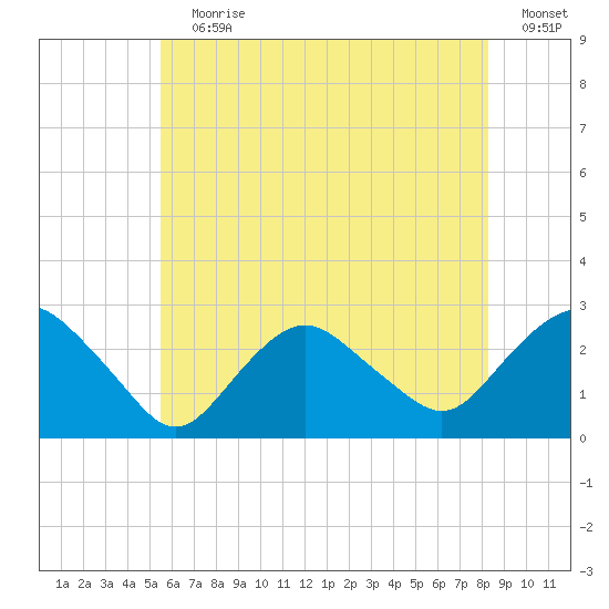 Orient tide chart for Wednesday, July 19, 2023