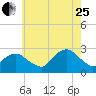 Orient tide chart for Tuesday, July 25, 2023