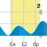 Orient tide chart for Sunday, July 2, 2023