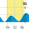 Orient tide chart for Monday, July 31, 2023