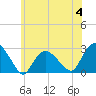 Orient tide chart for Tuesday, July 4, 2023