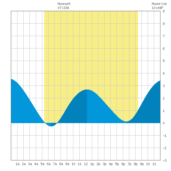 Orient tide chart for Wednesday, July 5, 2023