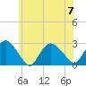 Orient tide chart for Friday, July 7, 2023