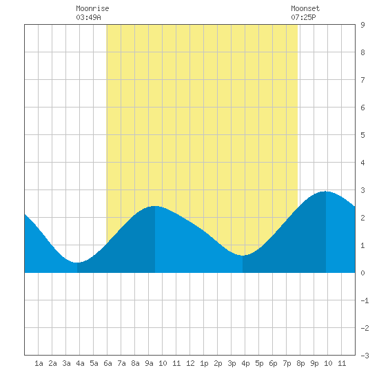 Orient tide chart for Monday, August 14, 2023