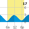Orient tide chart for Thursday, August 17, 2023