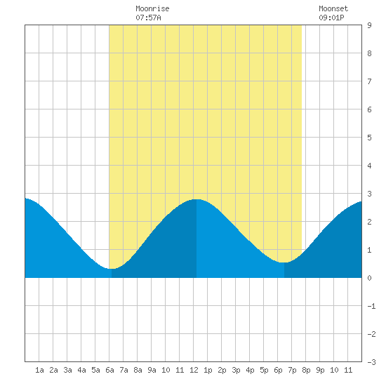 Orient tide chart for Friday, August 18, 2023