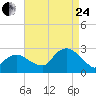 Orient tide chart for Thursday, August 24, 2023