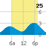 Orient tide chart for Friday, August 25, 2023