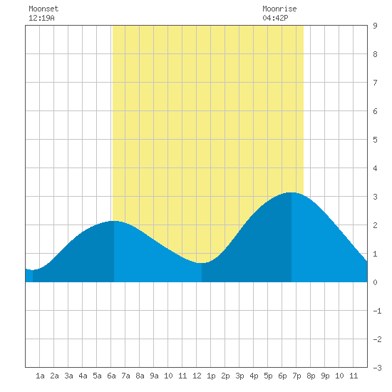 Orient tide chart for Saturday, August 26, 2023