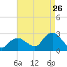 Orient tide chart for Saturday, August 26, 2023