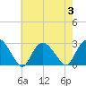 Orient tide chart for Thursday, August 3, 2023