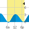 Orient tide chart for Friday, August 4, 2023